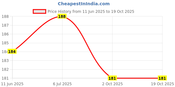 flipkart.com mm will care GOLDEN CRAFT PAPER Unruled 16 Inch X 10 Meter 150 gsm Paper Roll mm will care Price History Graph from 11 Jun 2025 to 17 Oct 2025