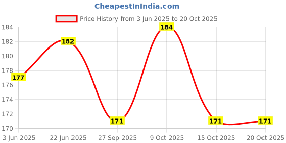 flipkart.com mm will care GOLDEN CRAFT PAPER Unruled 16 Inch X 10 Meter 150 gsm Paper Roll mm will care Price History Graph from 3 Jun 2025 to 19 Oct 2025
