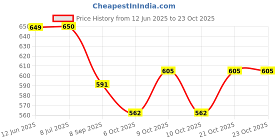 flipkart.com unikart Golden Cutlery Set with Fuchsia Pink Handle|for Dinner, Fruit, Café, Desserts Stainless Steel Cutlery Set unikart Price History Graph from 12 Jun 2025 to 23 Oct 2025