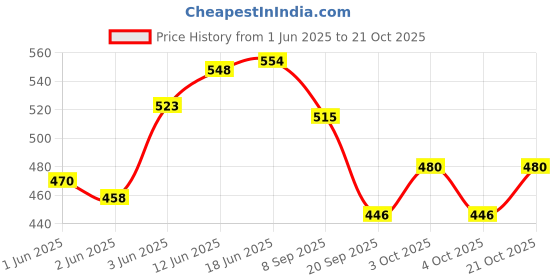 flipkart.com lellow Golden Dinnerware - Luxury Mirror Finish | Ideal for Home, Restaurant & Gifting Stainless Steel Cutlery Set lellow Price History Graph from 1 Jun 2025 to 21 Oct 2025