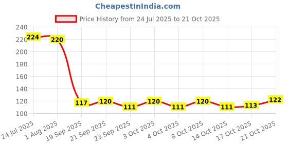 flipkart.com windwarrior Golden Disposable Stainless Steel Dessert Spoon Set Disposable Stainless Steel Dessert Spoon Set windwarrior Price History Graph from 24 Jul 2025 to 21 Oct 2025
