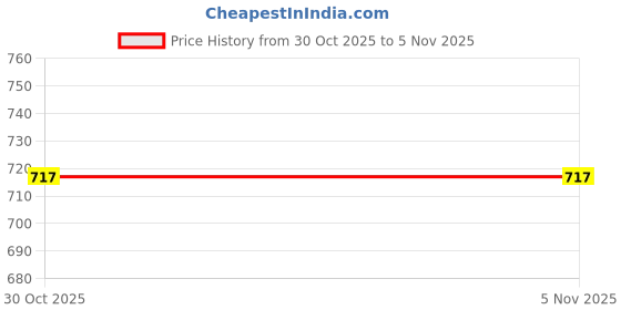 flipkart.com deodap Golden Diya Shaped LED Tealight Candles for Festive & Home Decoration Candle deodap Price History Graph from 30 Oct 2025 to 4 Nov 2025