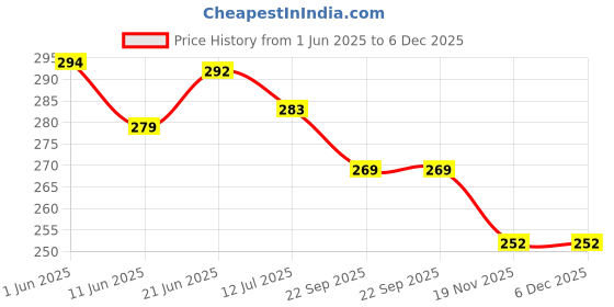 flipkart.com handikraft creations Golden elegent Antique Finished Lord Vishnu | Shri Maha Vishnu Idol Decorative Showpiece-20 cm handikraft creations Price History Graph from 1 Jun 2025 to 5 Dec 2025