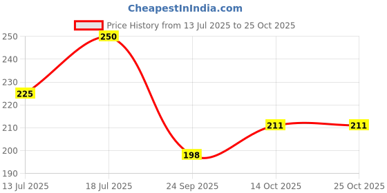 flipkart.com pierre cardin Golden Eye C/N Ball Pen pierre cardin Price History Graph from 13 Jul 2025 to 25 Oct 2025