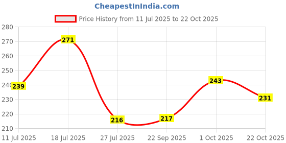 flipkart.com pierre cardin Golden Eye Gun Metal Ball Pen pierre cardin Price History Graph from 11 Jul 2025 to 22 Oct 2025