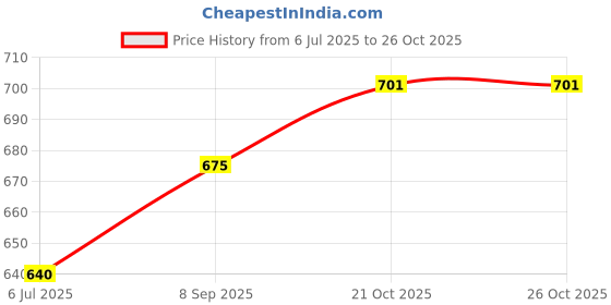 flipkart.com auto emporium Golden Fighter Jet Solar Perfume Golden Fighter Jet Solar Perfume Air Purifier auto emporium Price History Graph from 6 Jul 2025 to 25 Oct 2025