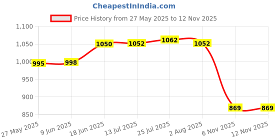flipkart.com golden fish Beautiful Flower Printed Melamine Full Size Square Dinner Plate & Veg. Bowl (Set of 6 Both; 11 Inches) Dinner Plate golden fish Price History Graph from 27 May 2025 to 11 Nov 2025