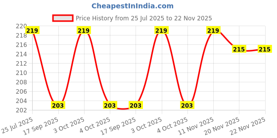 flipkart.com techsphere advances Golden Fish Light 12W Ceiling Light Ceiling Lamp techsphere advances Price History Graph from 25 Jul 2025 to 21 Nov 2025