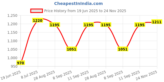 flipkart.com golden fish Marry-Gold Melamine Round Full Dinner plates, Quarter Plates & Veg. Bowl || Mini Dinning Set (Pack of 12, Floral Print) (M-F-QPB-9-12) Plate, Bowl Serving Set golden fish Price History Graph from 19 Jun 2025 to 24 Nov 2025