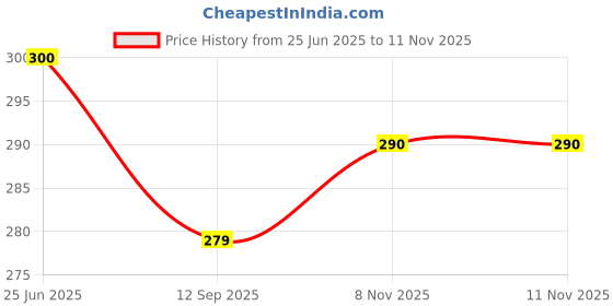 flipkart.com golden fish Marry-Gold Melamine Round Quarter Plates (Pack of 4, 7 Inches, Floral Print) (M-QP-1-4) Quarter Plate golden fish Price History Graph from 25 Jun 2025 to 11 Nov 2025