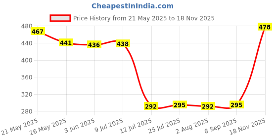 flipkart.com golden fish Melamine Full Size Serving Trays/Tea Serving Trays Set (Pack of 2 Pcs.) (Floral Printed; GD-Tray Set-2-2) Tray golden fish Price History Graph from 21 May 2025 to 18 Nov 2025