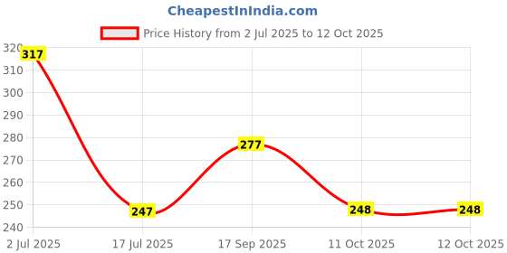 flipkart.com golden fish Melamine Pebbles Printed Serving Small Plates (7 Inches) - Set of 4 Half Plate golden fish Price History Graph from 2 Jul 2025 to 11 Oct 2025