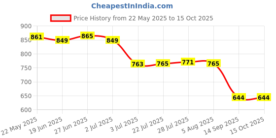 flipkart.com golden fish Melamine Round MorrPankh Printed Full Size Dinner Plates (Set of 6; Size:- 11 Inches (RM-MorrPankh-FP-6) Dinner Plate golden fish Price History Graph from 22 May 2025 to 14 Oct 2025