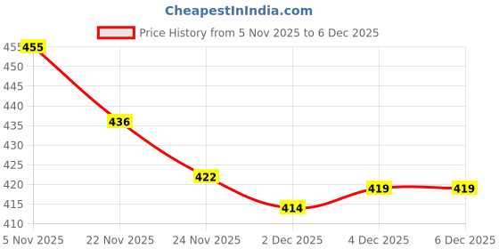 flipkart.com golden fish Melamine Square Chip & Dip Tray golden fish Price History Graph from 5 Nov 2025 to 4 Dec 2025