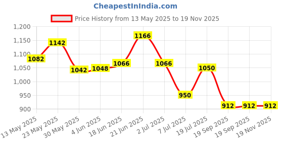 flipkart.com golden fish Melamine Square Full Dinner Plates & Quarter Plates (Pack of 12, Leaves Print) (GF-F-QP-7-1-12) Half Plate golden fish Price History Graph from 13 May 2025 to 18 Nov 2025