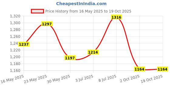 flipkart.com golden fish Melamine Square Full Floral Print White Dinner and Quarter Plates and Veg Bowl Set (Pack of 18 ) Half Plate golden fish Price History Graph from 16 May 2025 to 18 Oct 2025