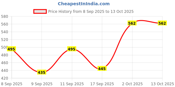 flipkart.com golden fish Melamine Starter Snacks Quarter Small Plates Set Of 6 -Size 8 Inch, Square Plate Half Plate golden fish Price History Graph from 8 Sep 2025 to 13 Oct 2025