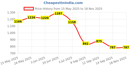 flipkart.com golden fish Pack of 12 Melamin Melamine Round Multicolor Full Size Dinner Plate Veg. Bowl Set of 12 Dinner Set golden fish Price History Graph from 15 May 2025 to 17 Nov 2025