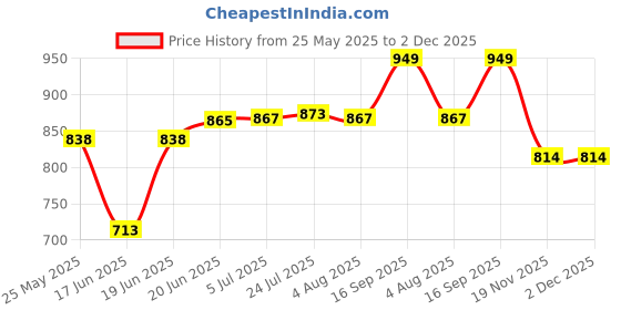 flipkart.com golden fish Pack of 12 Plastic Melamine Square Full Dinner Plates & Quarter Plates (Pack of 12, Floral Print) (GF-F-QP-4-12) Dinner Set golden fish Price History Graph from 25 May 2025 to 2 Dec 2025