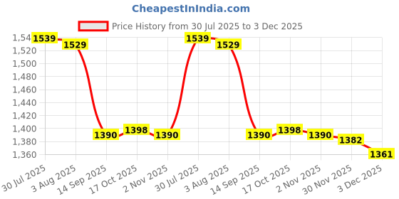 flipkart.com golden fish Pack of 24 Melamin Dinner Set golden fish Price History Graph from 30 Jul 2025 to 3 Dec 2025