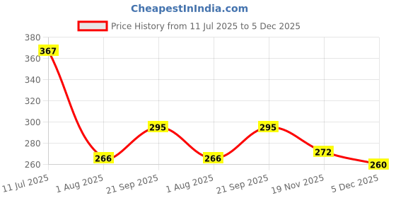 flipkart.com golden fish Rose-Marry Melamine Round Full Dinner Plates (Pack of 3, 11 Inches Dinner Plate golden fish Price History Graph from 11 Jul 2025 to 5 Dec 2025