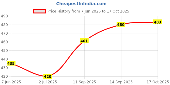 flipkart.com golden fish Rose Printed Melamine Square Snacks/Starters Serving Quarter Plates (Set of 6; 8 Inch) Quarter Plate golden fish Price History Graph from 7 Jun 2025 to 17 Oct 2025