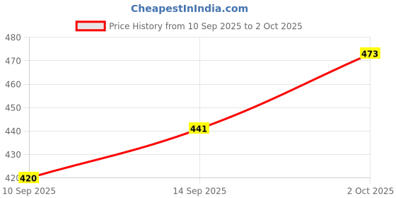 flipkart.com golden fish Star Printed Melamine Full Plate 11", Set of 6 – Ideal for Daily Use & Gifting Dinner Plate golden fish Price History Graph from 10 Sep 2025 to 2 Oct 2025