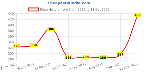 flipkart.com golden fish Unbreakable Melamine Square Full SizePlates Dinner Plate (Pack of: 3) Dinner Plate golden fish Price History Graph from 3 Jun 2025 to 11 Oct 2025