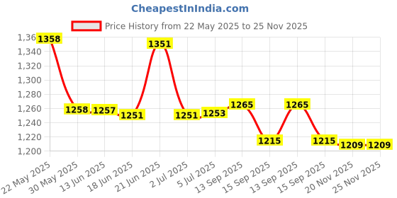 flipkart.com golden fish White Base Floral Printed Melamine Full Size Square Dinner Plate(11 Inch), Veg. Bowl & Quarter Plates(7 Inch) (Set of 6 Each) Dinner Plate golden fish Price History Graph from 22 May 2025 to 25 Nov 2025