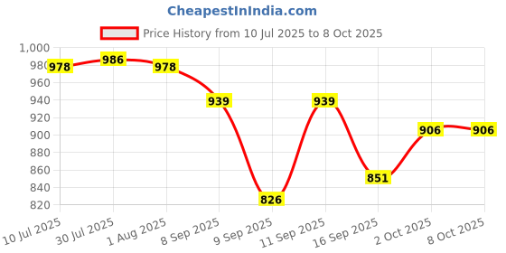 flipkart.com golden fish White Base Leaves Printed Melamine Full Size Square Dinner Plate & Veg. Bowl (Set of 6 Both; 11 Inches) Dinner Plate golden fish Price History Graph from 10 Jul 2025 to 8 Oct 2025