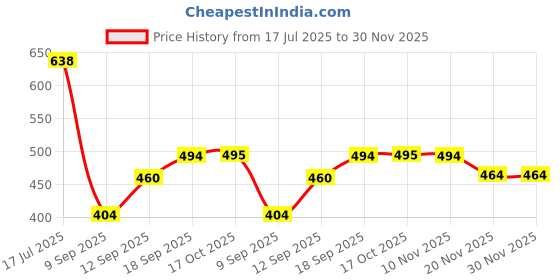 flipkart.com golden fish White Base Leaves Printed Square Melamine Small Serving Plates (Set of 6 ; 7 Inches) Dinner Plate golden fish Price History Graph from 17 Jul 2025 to 29 Nov 2025