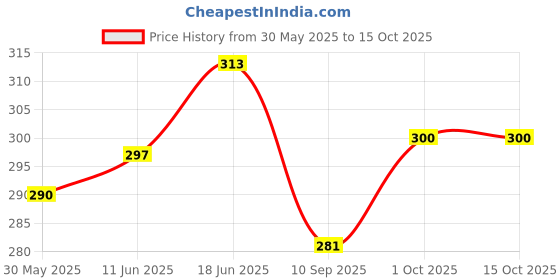 flipkart.com golden fish White Melamine Square Snacks/Starters Serving Quarter Plates (Set of 4; 8 Inch) Quarter Plate golden fish Price History Graph from 30 May 2025 to 14 Oct 2025
