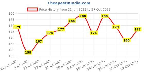 flipkart.com crazybuy Golden Foil Cards 55 PCS ( , V, GX, EX & Basic) crazybuy Price History Graph from 21 Jun 2025 to 27 Oct 2025