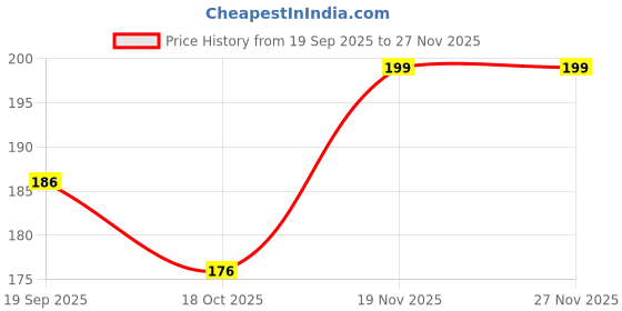 flipkart.com shopvee Golden Foil Rose Flower with Luxury Gift Box – A Timeless Symbol of Love | Gold Rose Artificial Flower shopvee Price History Graph from 19 Sep 2025 to 27 Nov 2025