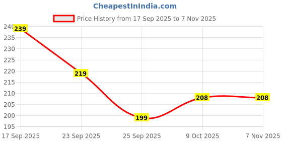 flipkart.com futurestic store GOLDEN FORK PACK 6 Stainless Steel Dessert Fork Set futurestic store Price History Graph from 17 Sep 2025 to 6 Nov 2025