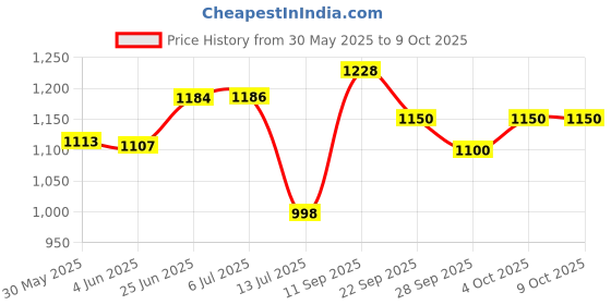 flipkart.com golden fox Adjustable Passenger Backrest golden fox Price History Graph from 30 May 2025 to 9 Oct 2025