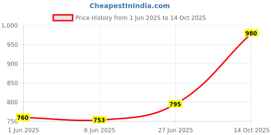 flipkart.com golden fox Adjustable Passenger Backrest golden fox Price History Graph from 1 Jun 2025 to 14 Oct 2025