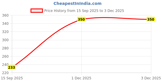 flipkart.com golden fox Emblem for Bike golden fox Price History Graph from 15 Sep 2025 to 1 Dec 2025