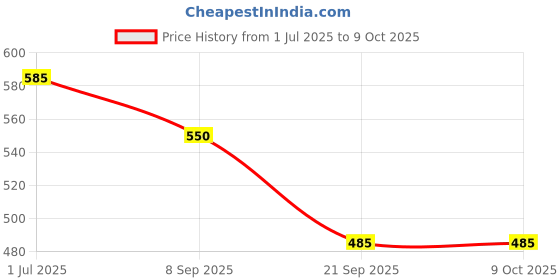 flipkart.com Golden Fox Helmet Strap Camera Mount Price History Graph from 1 Jul 2025 to 8 Oct 2025