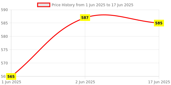 flipkart.com Golden Fox Helmet Strap Camera Mount Price History Graph from 1 Jun 2025 to 17 Jun 2025
