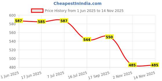 flipkart.com Golden Fox Helmet Strap Camera Mount Price History Graph from 1 Jun 2025 to 14 Nov 2025