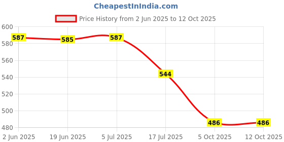 flipkart.com Golden Fox Helmet Strap Camera Mount Price History Graph from 2 Jun 2025 to 12 Oct 2025