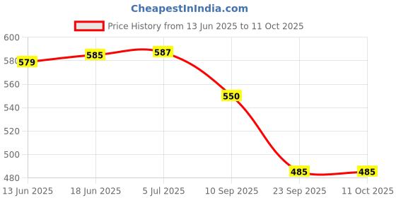 flipkart.com Golden Fox Helmet Strap Camera Mount Price History Graph from 13 Jun 2025 to 11 Oct 2025