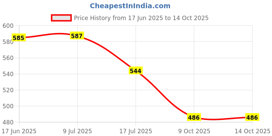 flipkart.com Golden Fox Helmet Strap Camera Mount Price History Graph from 17 Jun 2025 to 14 Oct 2025