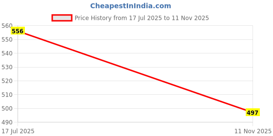 flipkart.com Golden Fox Helmet Strap Camera Mount Price History Graph from 17 Jul 2025 to 11 Nov 2025
