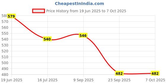 flipkart.com Golden Fox Helmet Strap Camera Mount Price History Graph from 19 Jun 2025 to 7 Oct 2025