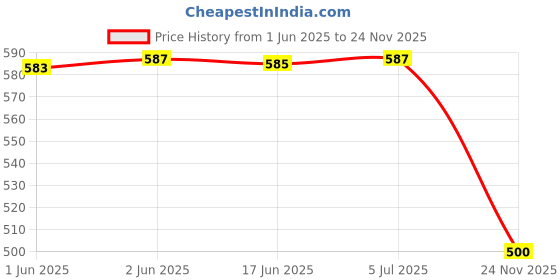 flipkart.com Golden Fox Helmet Strap Camera Mount Price History Graph from 1 Jun 2025 to 24 Nov 2025