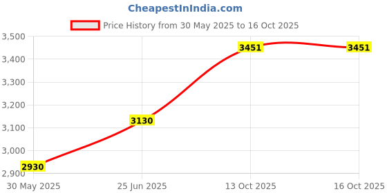 flipkart.com golden fox HIGH QUALITY AIRFLY 3 PIPE ROPE LEG GUARD FOR RE HUNTER 350 Bike Crash Guard Rope golden fox Price History Graph from 30 May 2025 to 15 Oct 2025