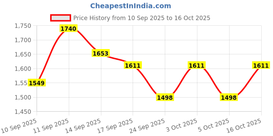 flipkart.com golden fox HIGH QUALITY AIRFLY 3 PIPE ROPE LEG GUARD FOR RE HUNTER Bike Crash Guard Rope golden fox Price History Graph from 10 Sep 2025 to 16 Oct 2025