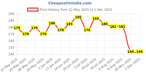 flipkart.com golden fox Monsoon Kit Screen Protector Speedometer Cover for re hunter 350 Bike Tank Pad golden fox Price History Graph from 22 May 2025 to 29 Nov 2025